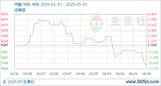 专业个人配资门户 5月1日生意社丙酮基准价为5750.00元/吨