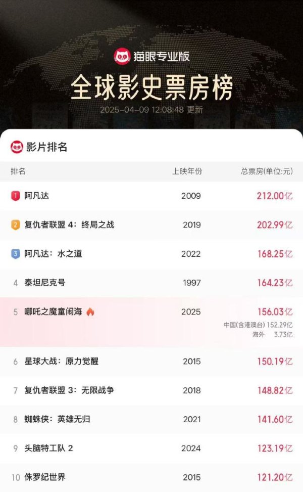 股票配资知识 2025五一档电影新片票房破7000万